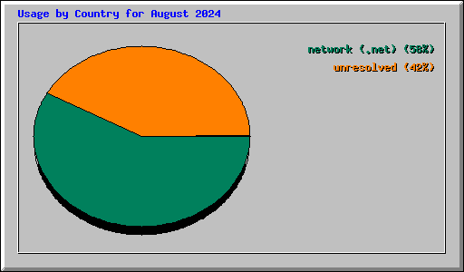 Usage by Country for August 2024