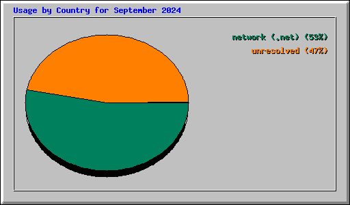 Usage by Country for September 2024