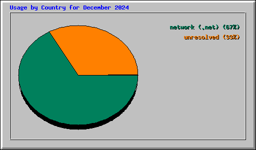 Usage by Country for December 2024