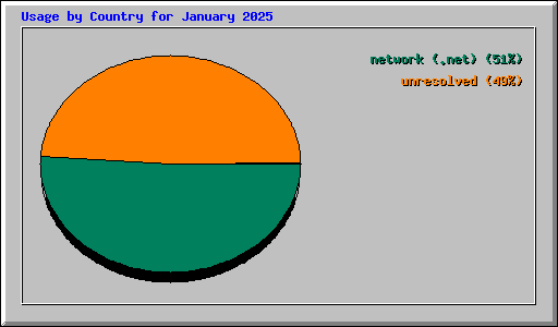 Usage by Country for January 2025