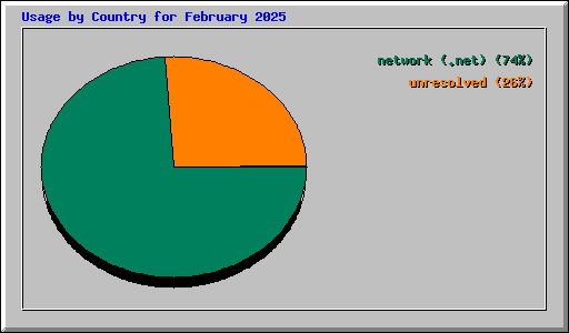 Usage by Country for February 2025