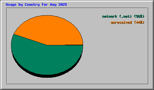 Usage by Country for May 2025
