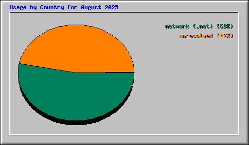 Usage by Country for August 2025