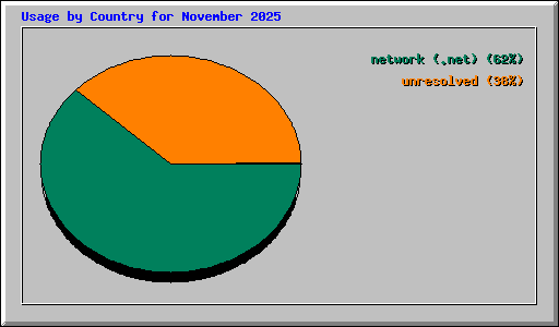 Usage by Country for November 2025