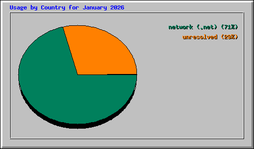 Usage by Country for January 2026