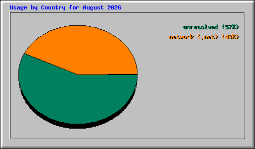 Usage by Country for August 2026