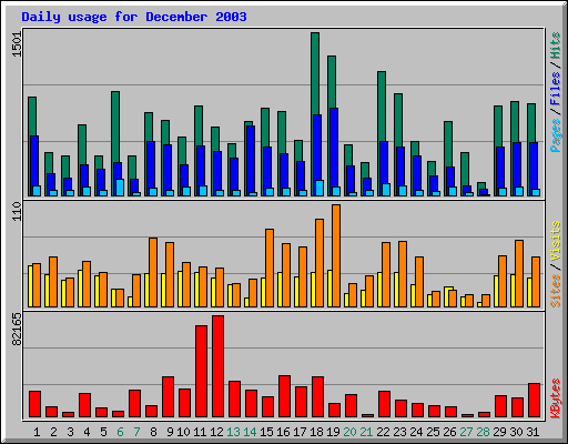 Daily usage for December 2003