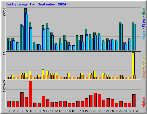 Daily usage for September 2024