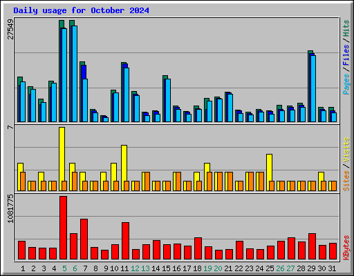 Daily usage for October 2024