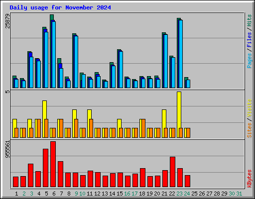 Daily usage for November 2024