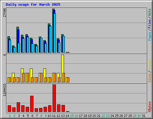 Daily usage for March 2025