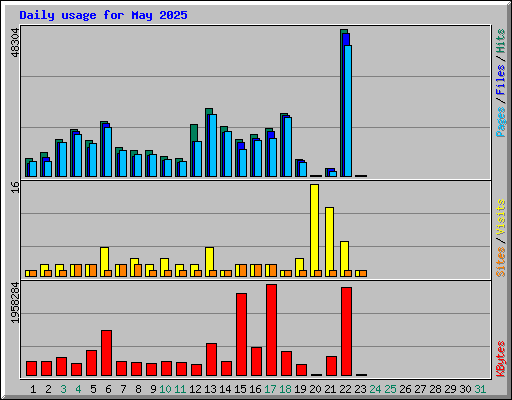 Daily usage for May 2025