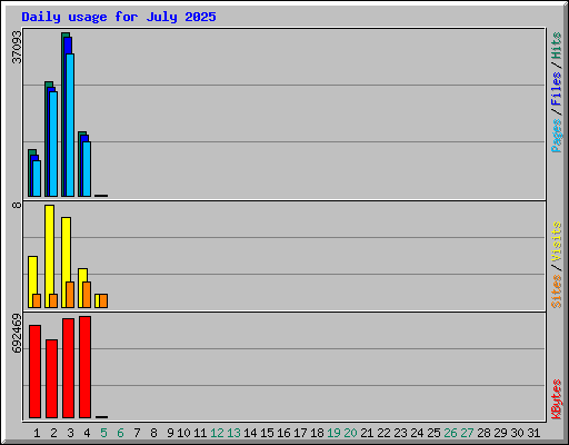 Daily usage for July 2025
