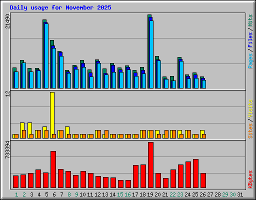 Daily usage for November 2025
