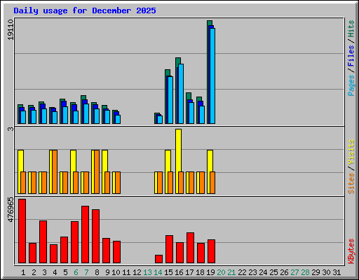 Daily usage for December 2025