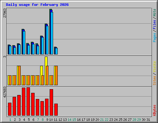 Daily usage for February 2026