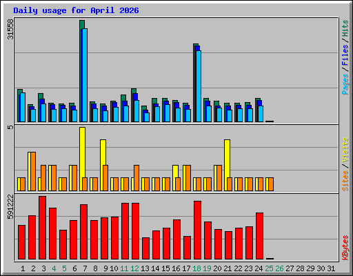 Daily usage for April 2026
