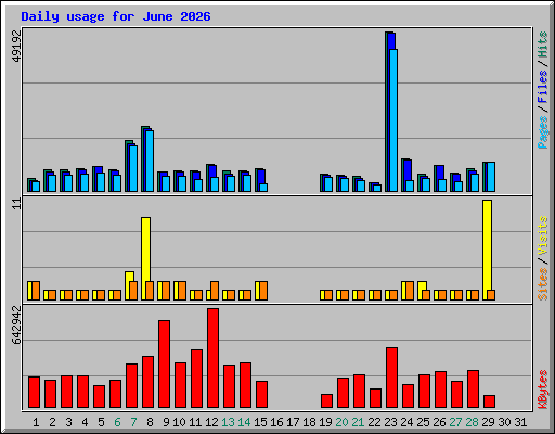 Daily usage for June 2026
