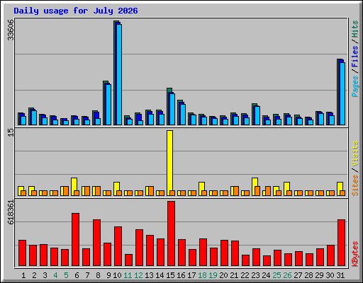 Daily usage for July 2026