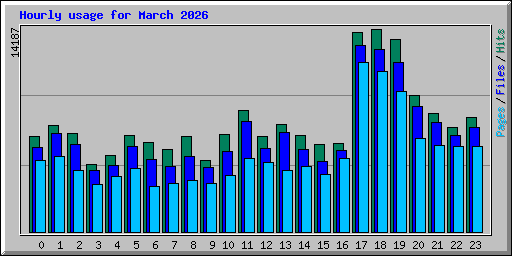 Hourly usage for March 2026
