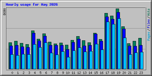 Hourly usage for May 2026